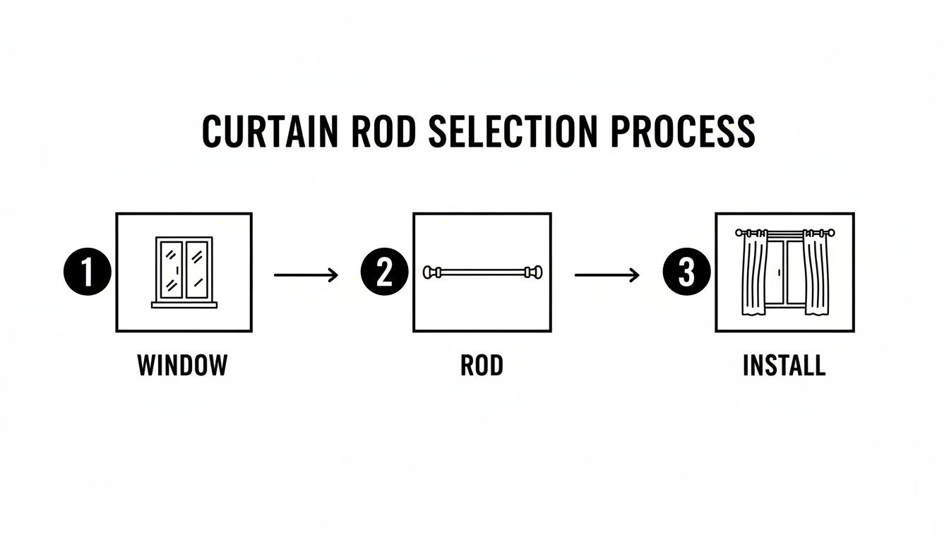 Diagram illustrating a 3-step curtain rod selection and installation process: window, rod, install.