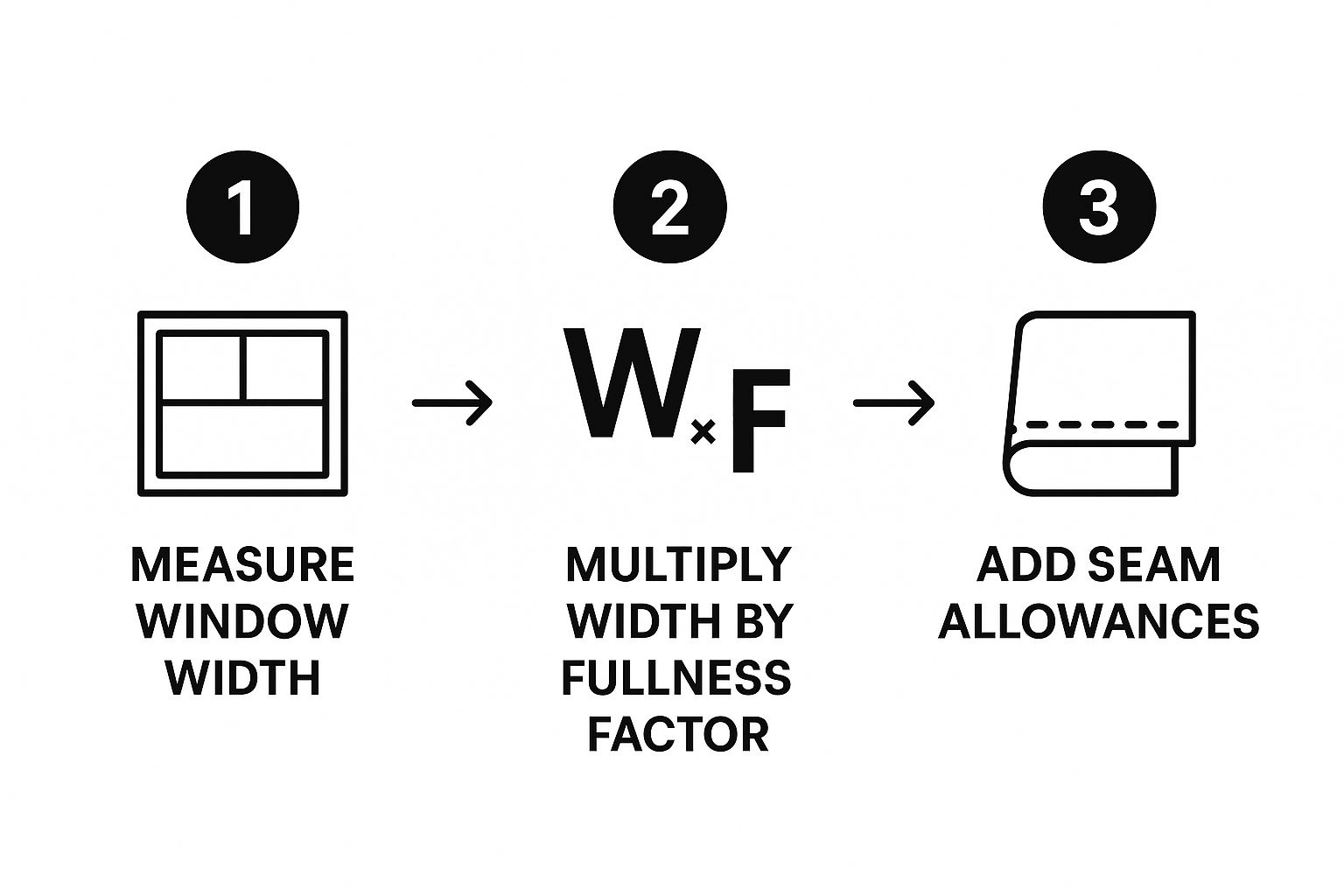 A flowchart showing the steps: measure rod, choose fullness, calculate total width, divide by number of panels.