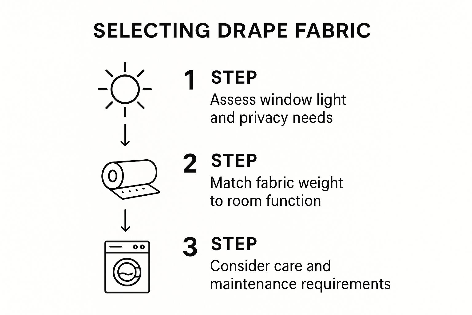 Infographic about how to pick out drapes based on function and light control