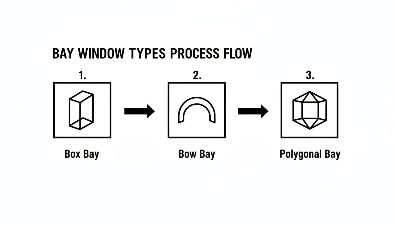 A process flow diagram illustrating three types of bay windows: Box, Bow, and Polygonal.