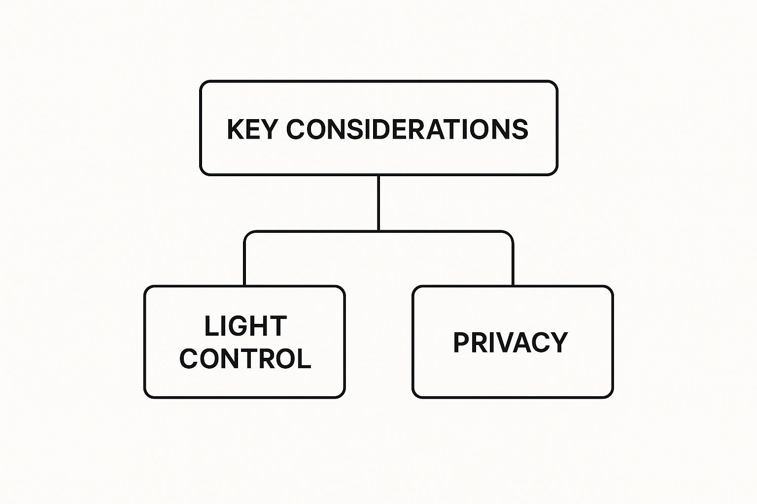 A flowchart showing that light control and privacy are the two primary needs when selecting window treatments.