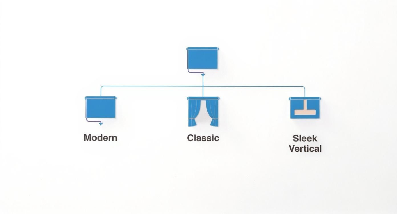 Infographic decision tree for finding your window style, showing paths for Modern, Classic, and Sleek Vertical designs.