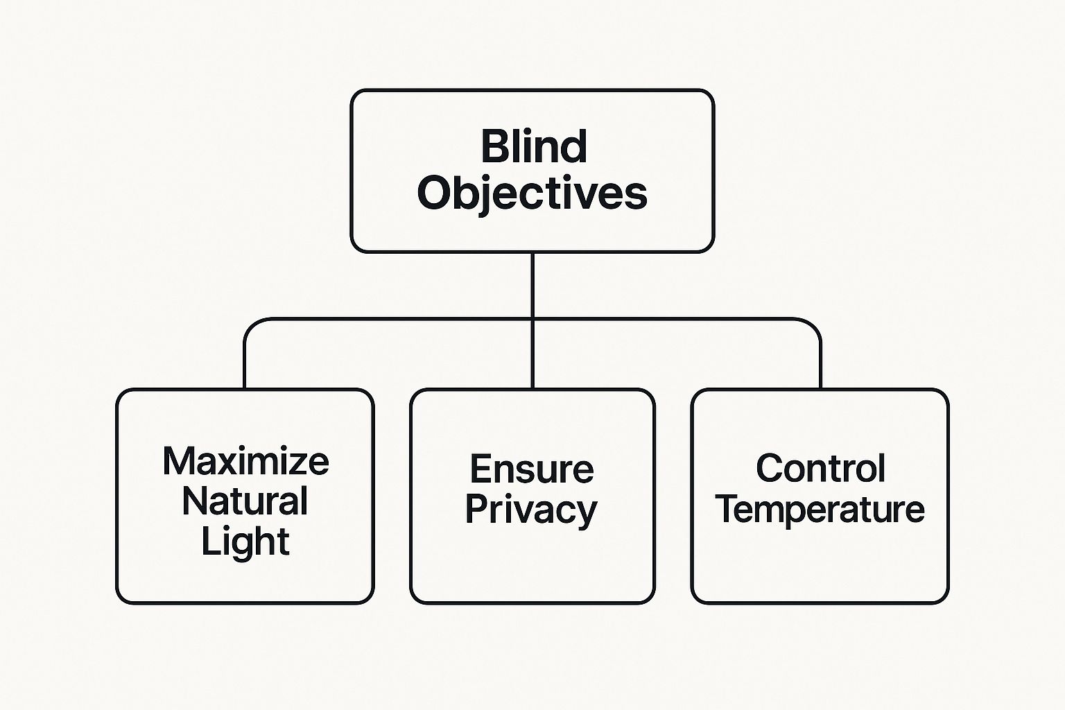 Infographic about blinds ideas for large windows
