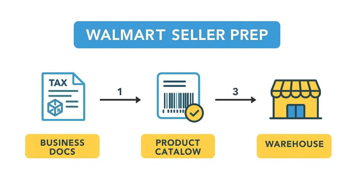Infographic about how to sell on walmart marketplace
