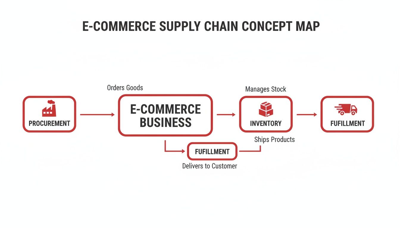 A concept map illustrating the e-commerce supply chain, from procurement and inventory to fulfillment.