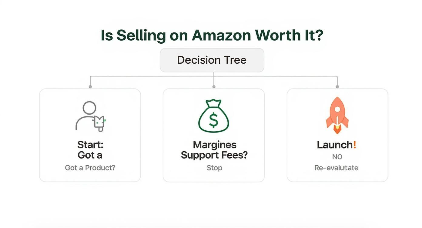 A decision tree diagram asking 'Is Selling on Amazon Worth It?' with steps for product, margins, and launch.
