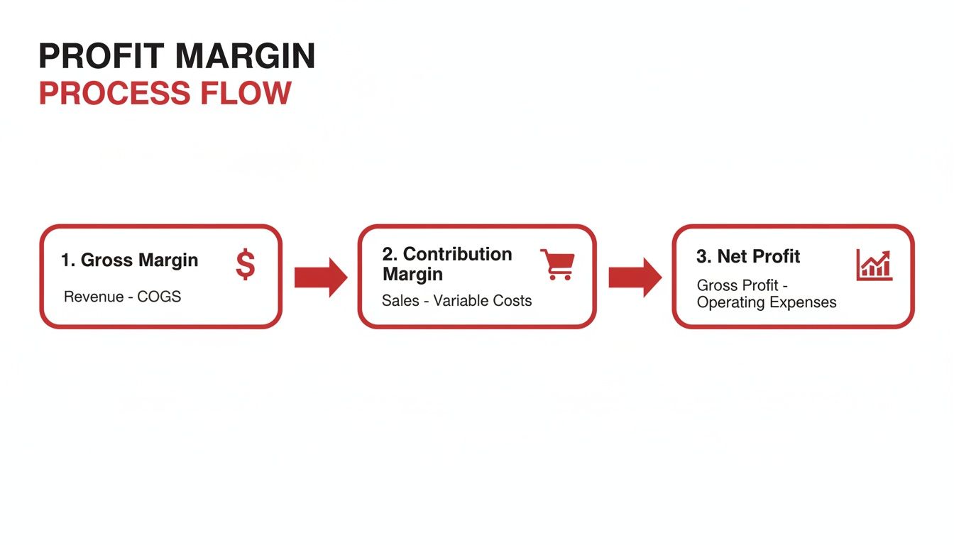 Diagram showing the profit margin calculation process: Gross Margin, Contribution Margin, and Net Profit.