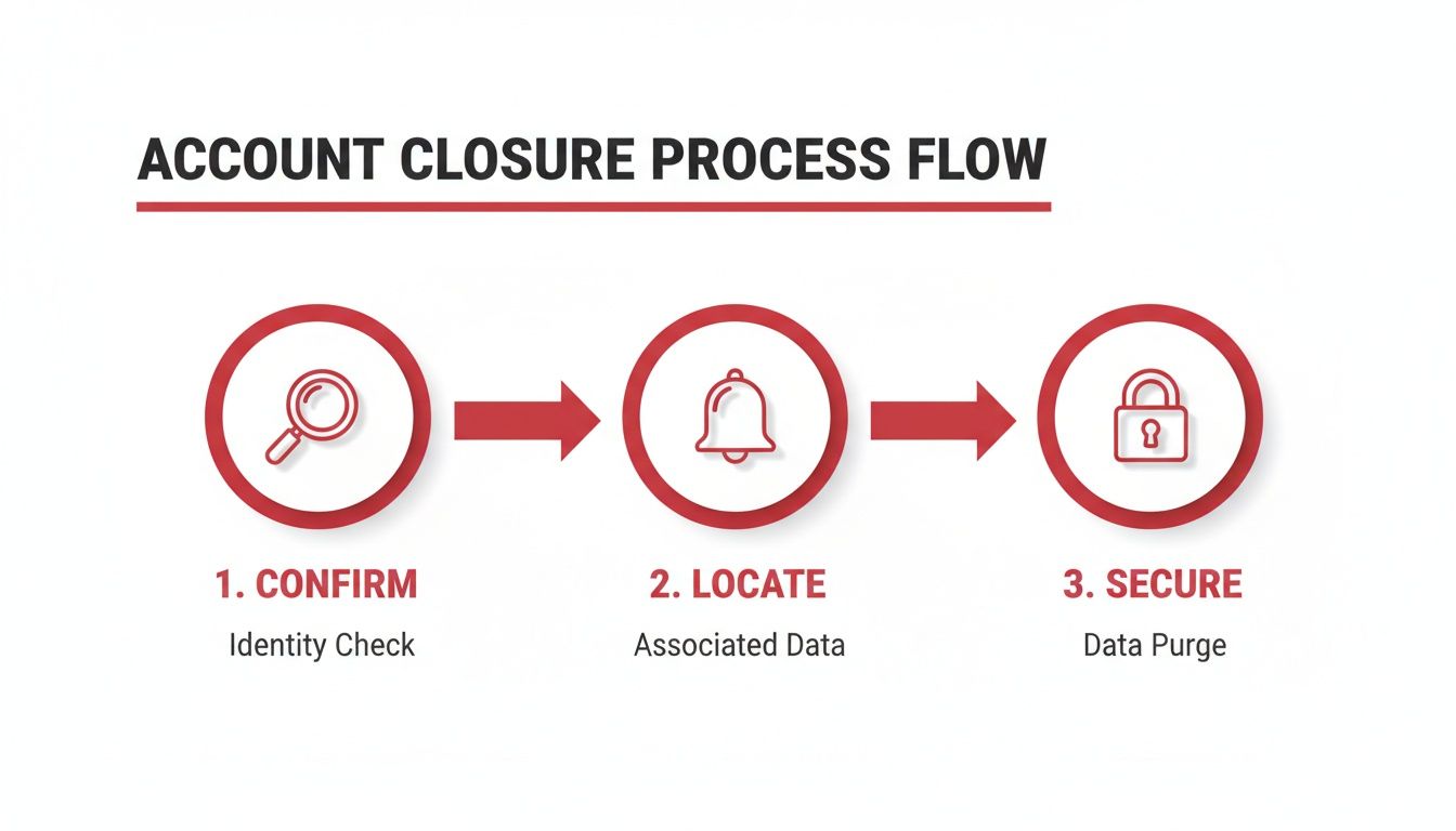 An account closure process flow showing three steps: confirm identity, locate data, and secure with data purge.