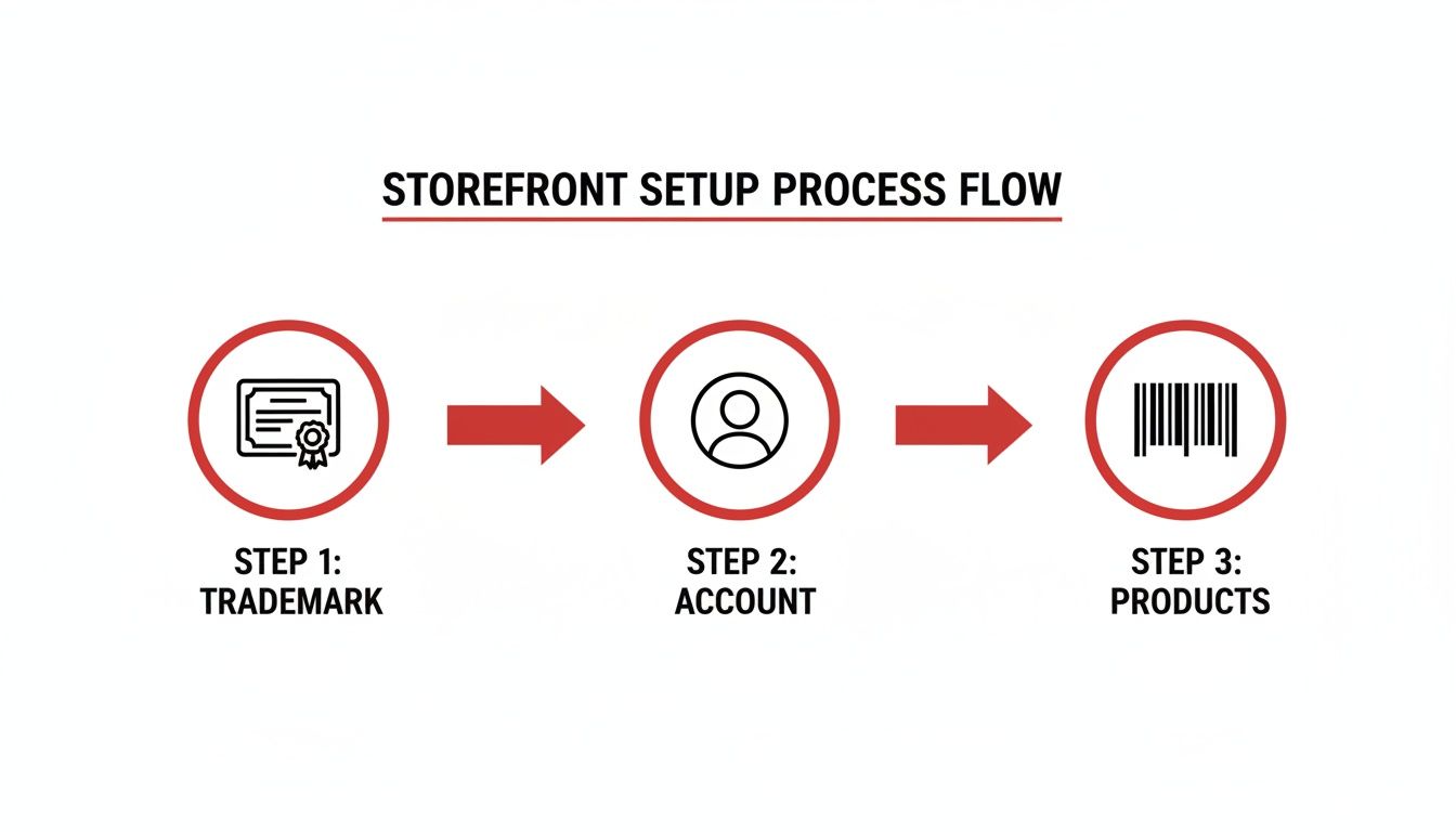 Storefront setup process flow with three steps: Trademark, Account, and Products, shown with icons.