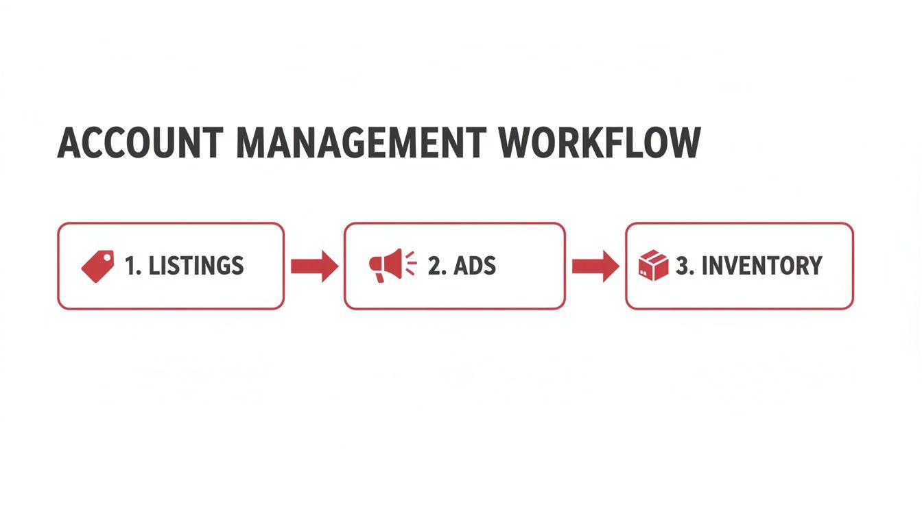 Account management workflow illustrating three steps: Listings, Ads, and Inventory, connected by red arrows.