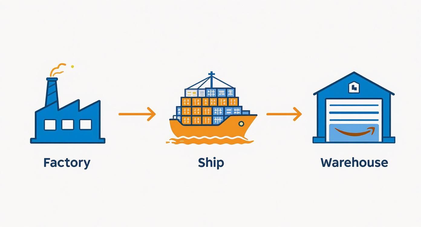 A visual representation of the logistics process from factory to an Amazon FBA warehouse via ship.