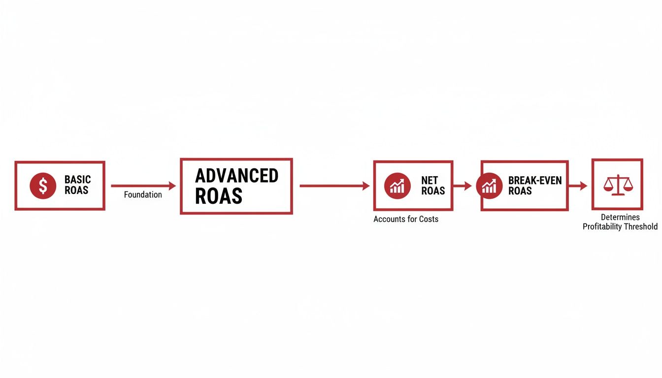 Flowchart illustrating the progression of ROAS calculations: Basic, Advanced, Net, and Break-Even ROAS.