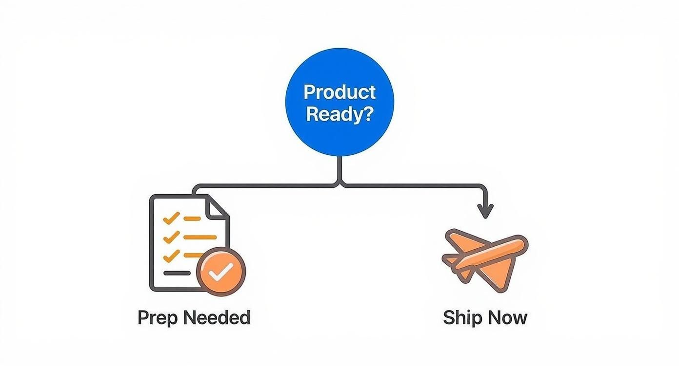 Product readiness decision flowchart showing prep needed versus ship now options for fulfillment