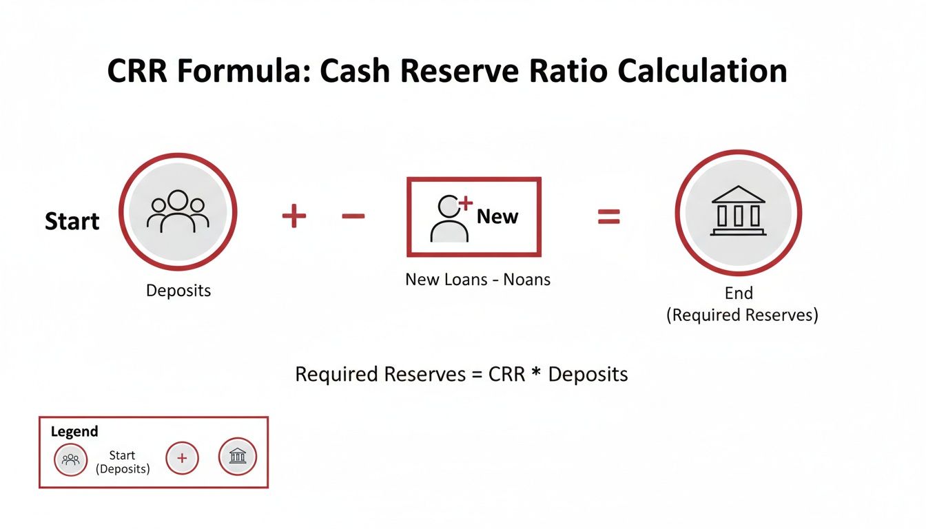 Diagram illustrating the CRR formula for Cash Reserve Ratio calculation, showing deposits, loans, and required reserves.