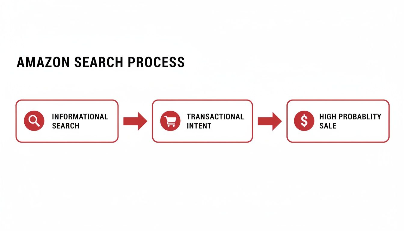 Flowchart illustrating the Amazon search process, from informational search to transactional intent and a high probability sale.