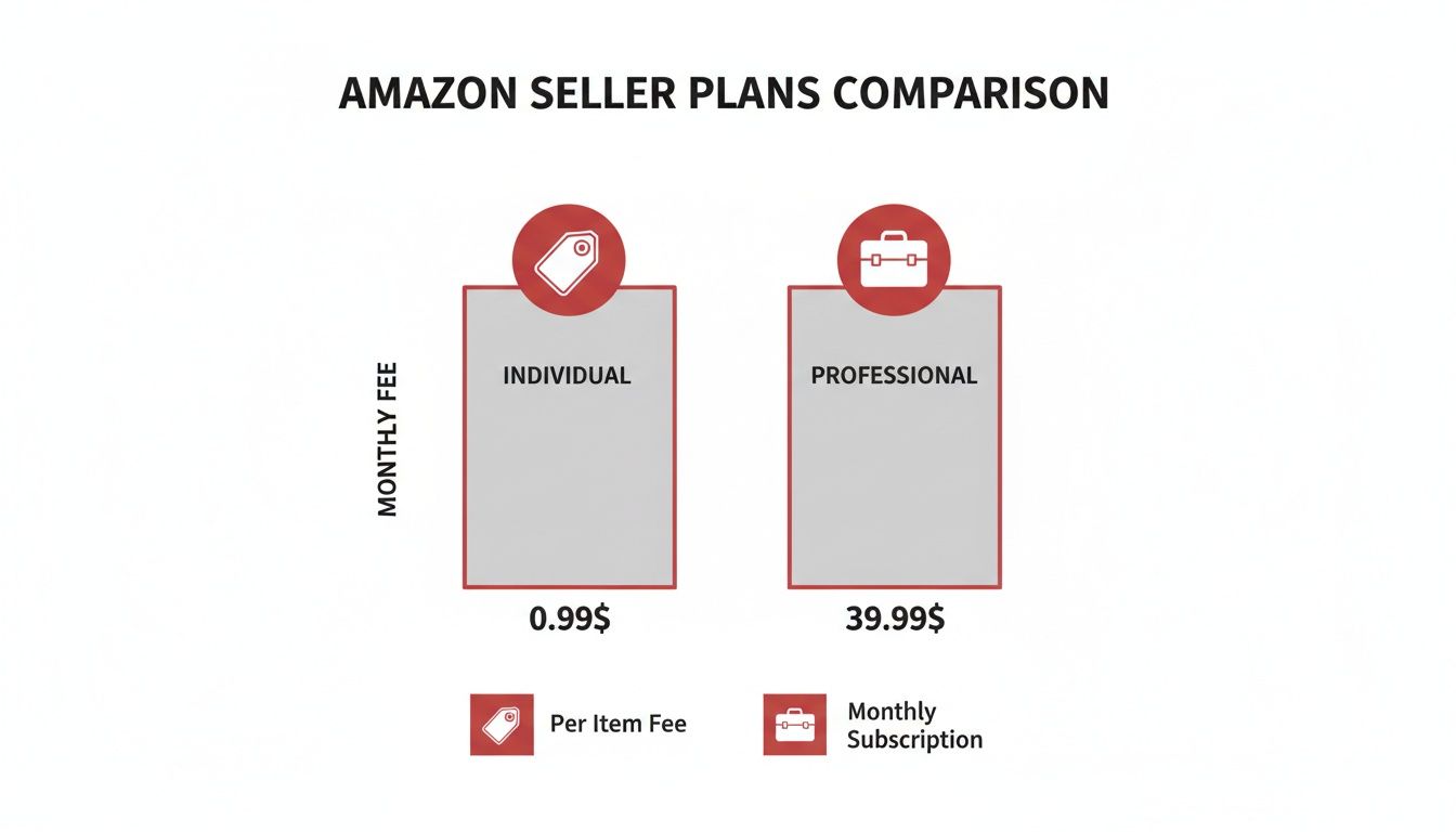 Comparison of Amazon seller plans, showing Individual at $0.99 per item and Professional at $39.99 monthly subscription.