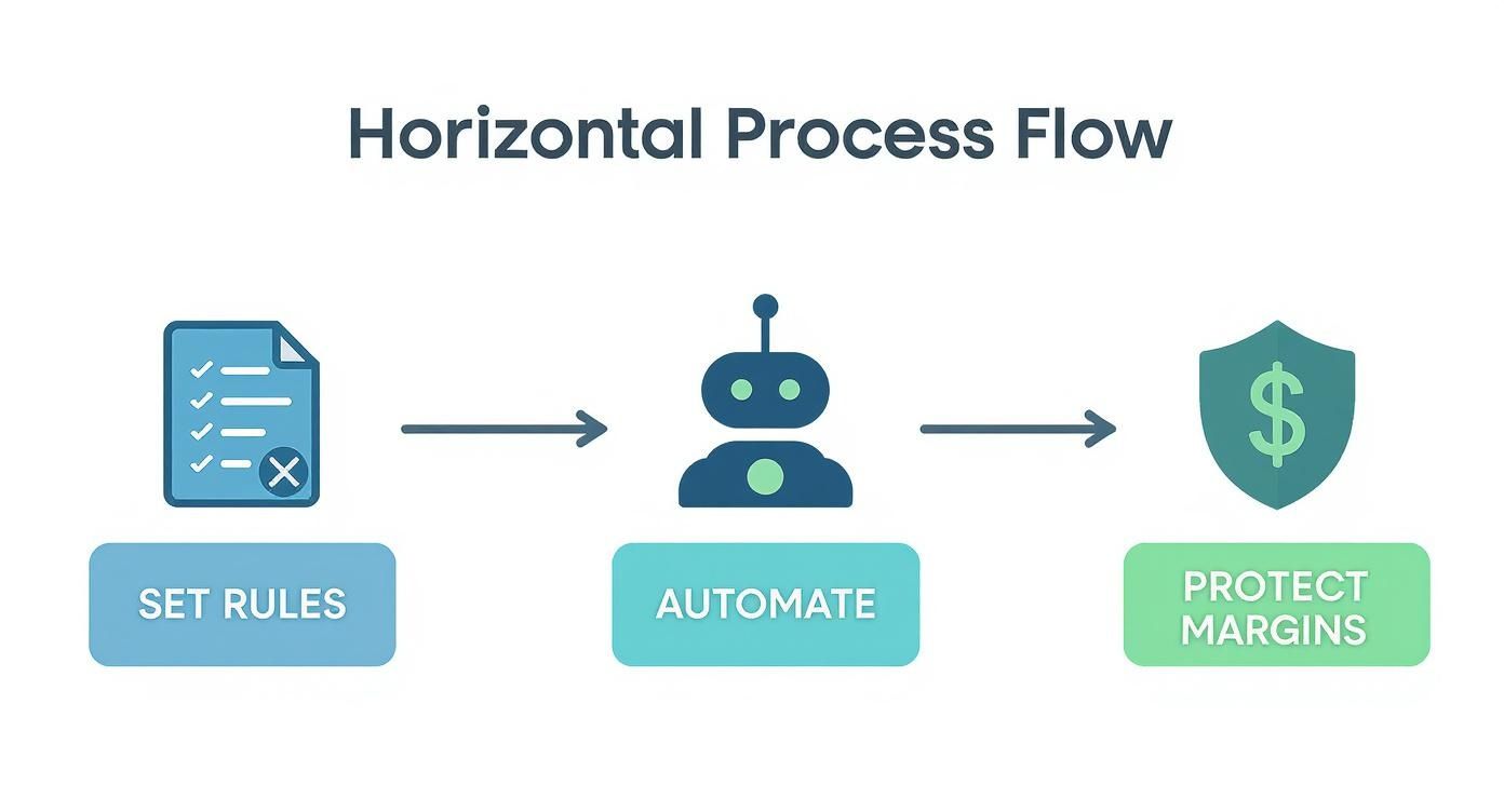 Horizontal process flow diagram showing three steps: set rules, automate with robot, and protect profit margins