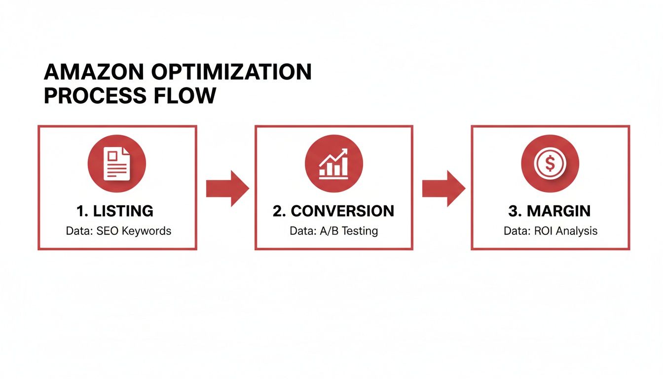 An Amazon optimization process flow diagram illustrating steps: Listing, Conversion, and Margin, with associated data.