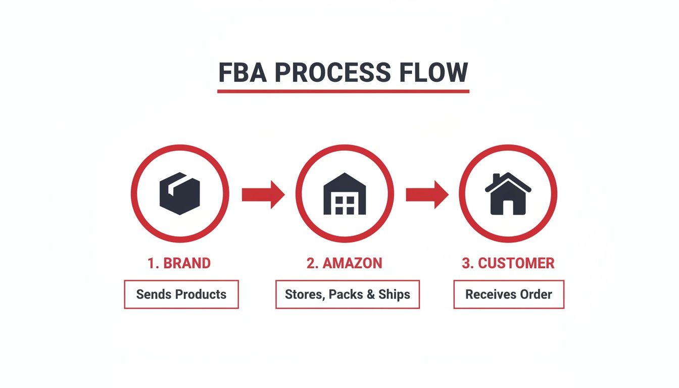 Diagram illustrating the Amazon FBA process flow, from brand sending products to customer receiving order.