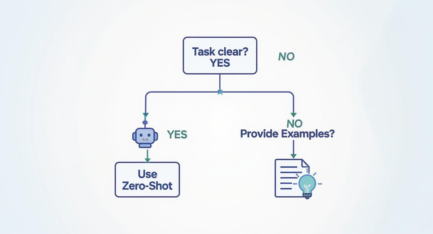 Infographic about few shot prompting
