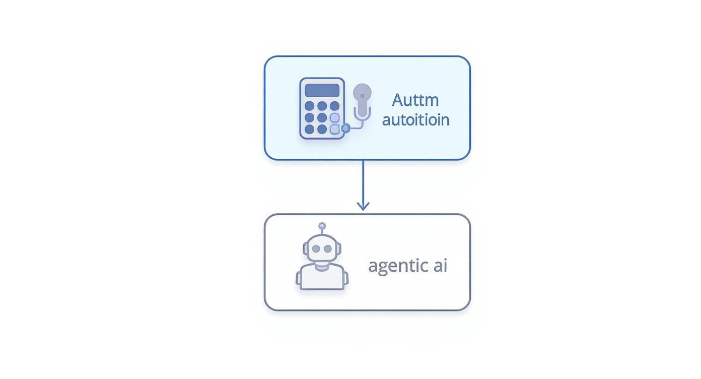 Diagram illustrating a flow from automation (keypad icon) to an agentic AI robot.