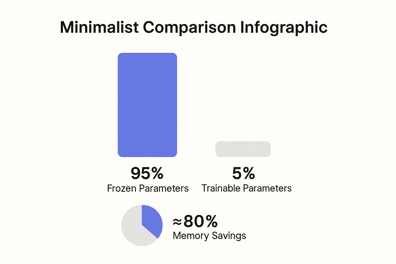 Infographic about parameter efficient fine tuning