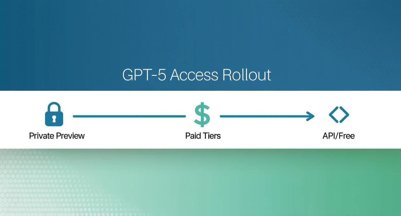 Infographic about gpt-5 availability