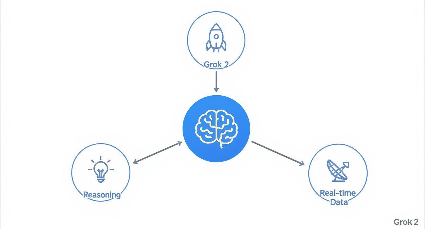 Infographic about grok 2