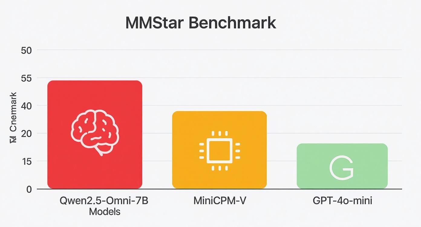 Infographic showing Qwen2.5-Omni-7B's strong performance on the MMStar benchmark compared to models like MiniCPM-V and GPT-4o-mini.