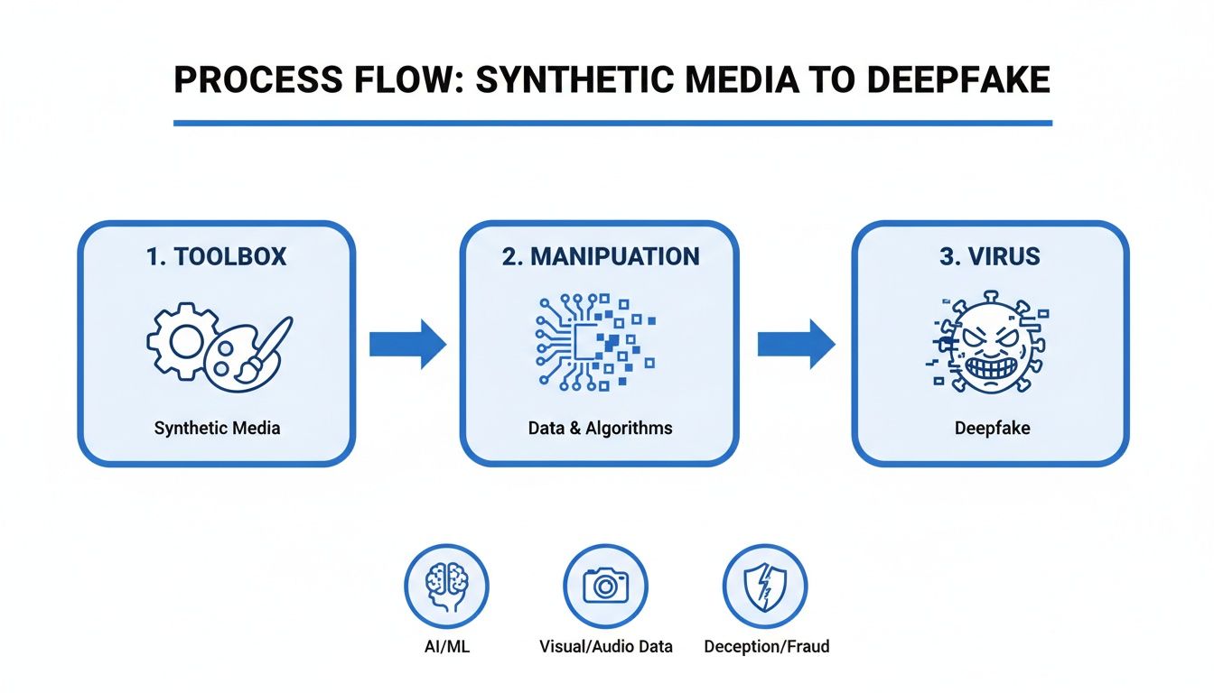 A process flow diagram shows synthetic media, manipulation with data and algorithms, leading to a deepfake virus.