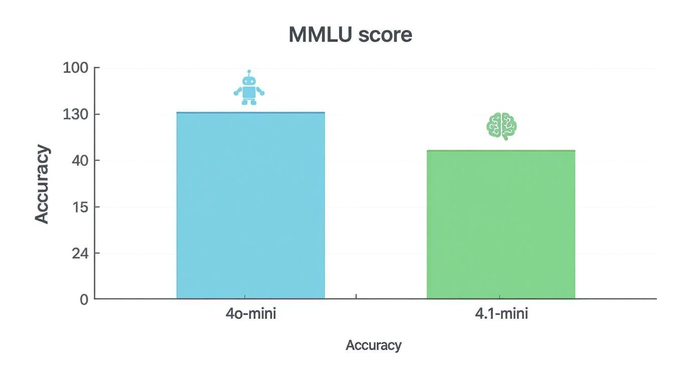 Bar chart comparing MMLU accuracy of 4o-mini and 4.1-mini models, showing 4o-mini performing significantly better.