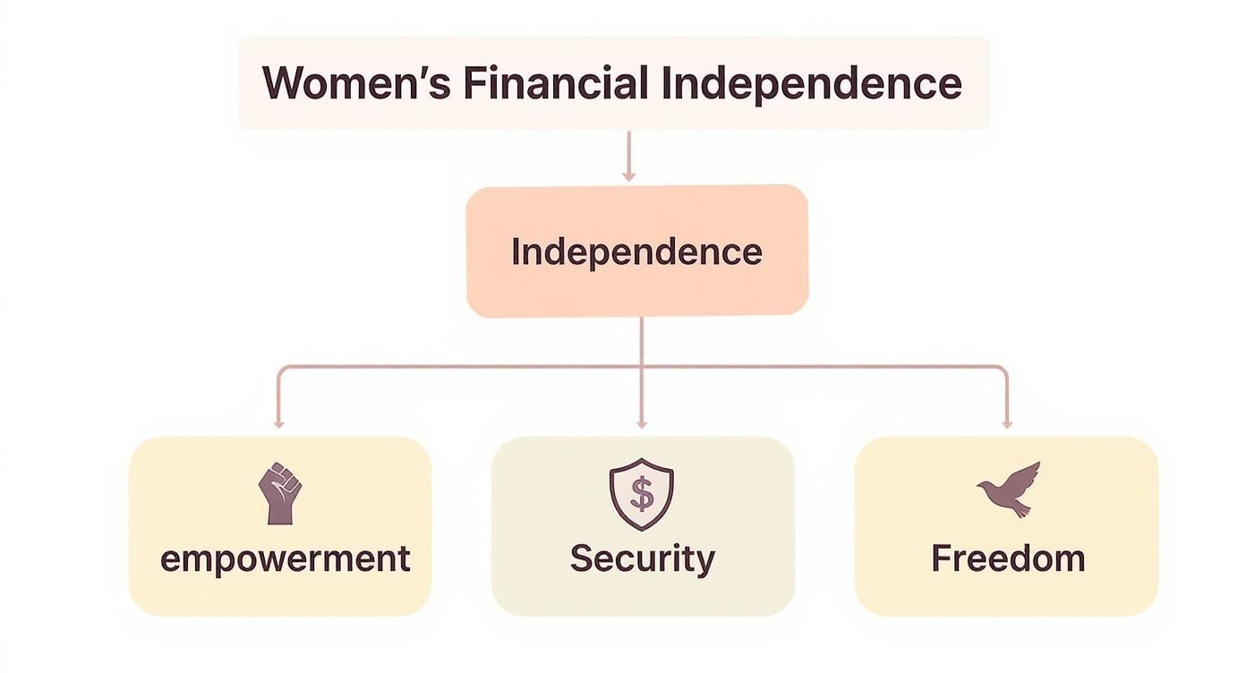 Hierarchical diagram showing women's financial independence branching into empowerment, security, and freedom concepts