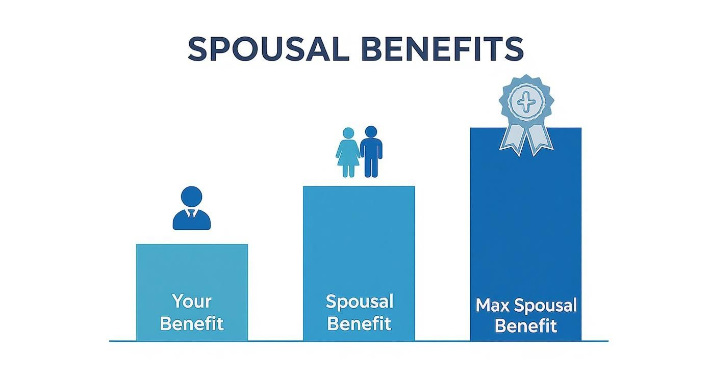 Bar chart comparing 'Your Benefit', 'Spousal Benefit', and 'Max Spousal Benefit' for married couples.