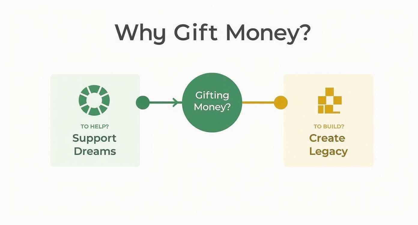 Flowchart illustrating the benefits of gifting money, including supporting dreams and building legacy.