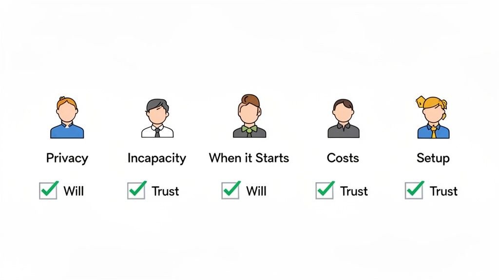 A graphic comparing key aspects of Wills versus Trusts, including privacy, incapacity, start time, costs, and setup.