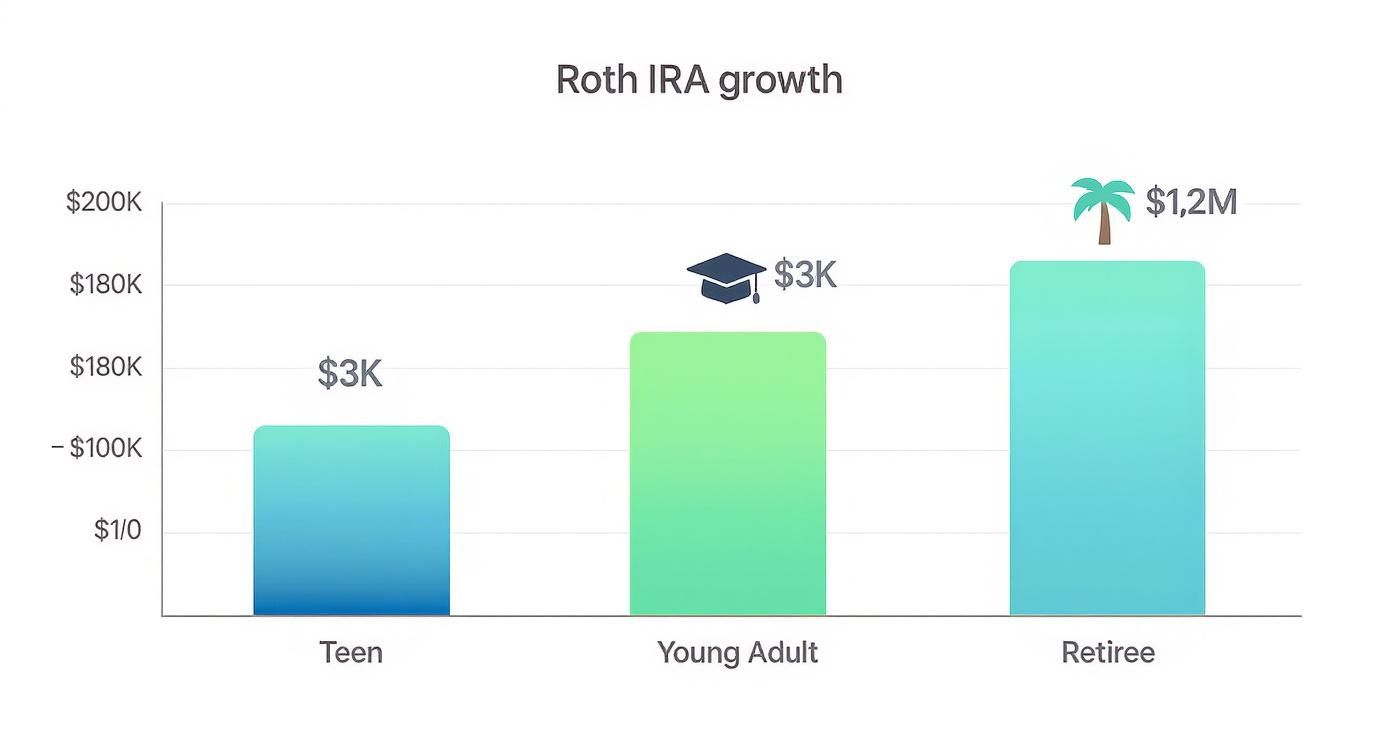 Bar chart illustrating Roth IRA growth through life stages: Teen, Young Adult, and Retiree.