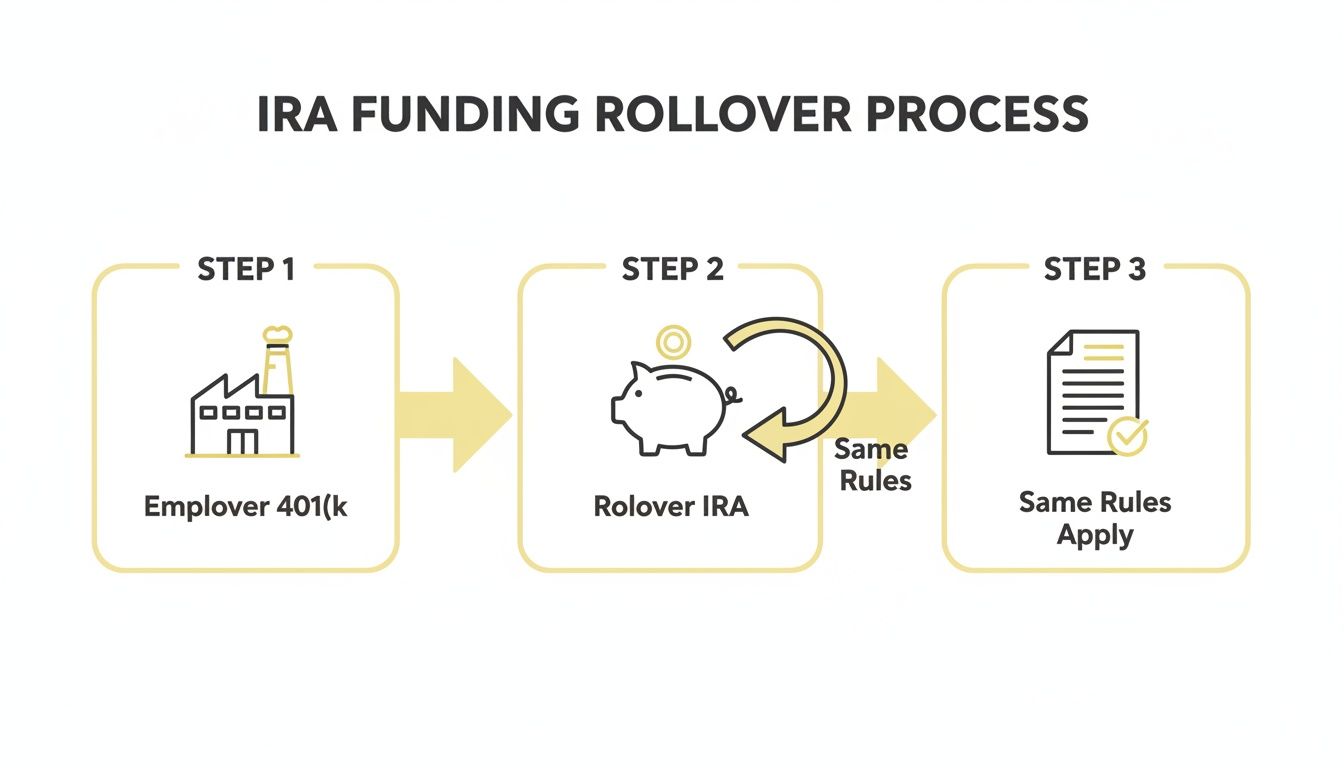 Infographic illustrating the IRA funding rollover process from an employer 401(k) to a rollover IRA, highlighting rule consistency.
