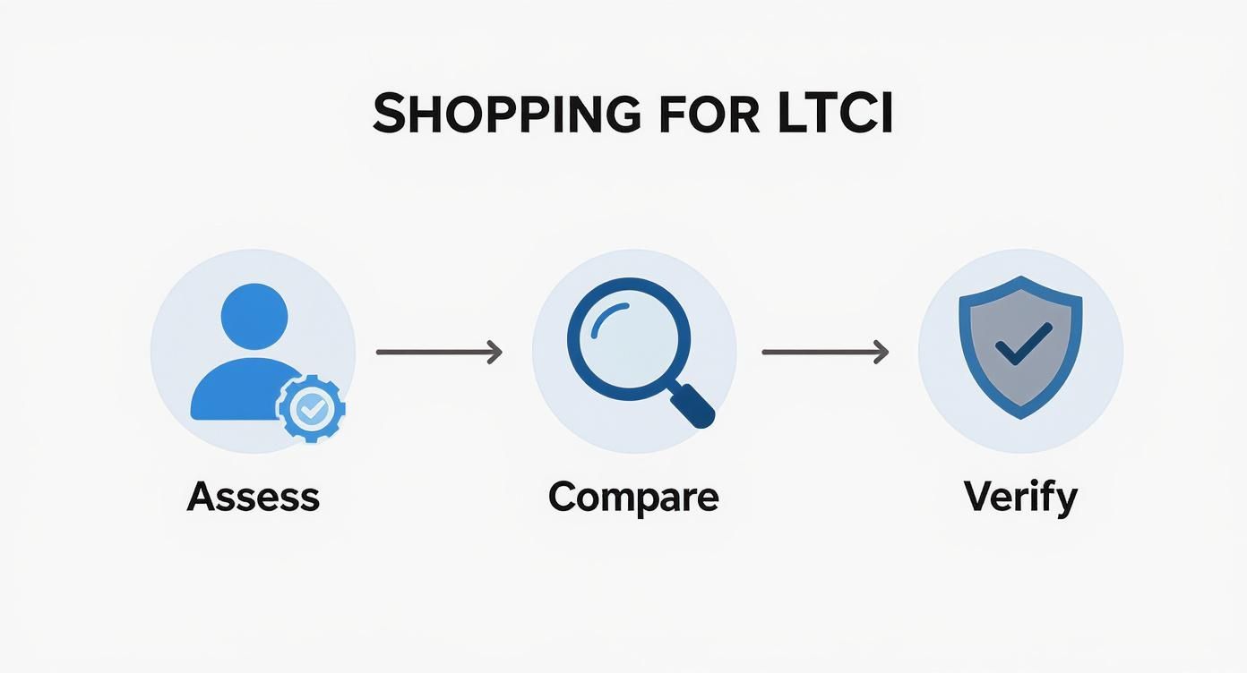 Infographic about long term care insurance explained