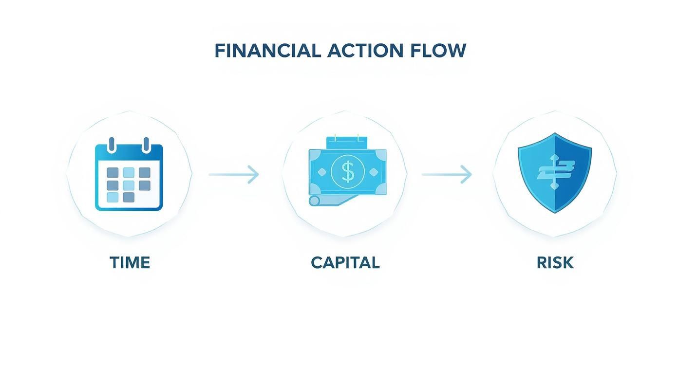 Infographic showing a process flow for a financial action plan with icons for time, capital, and risk.