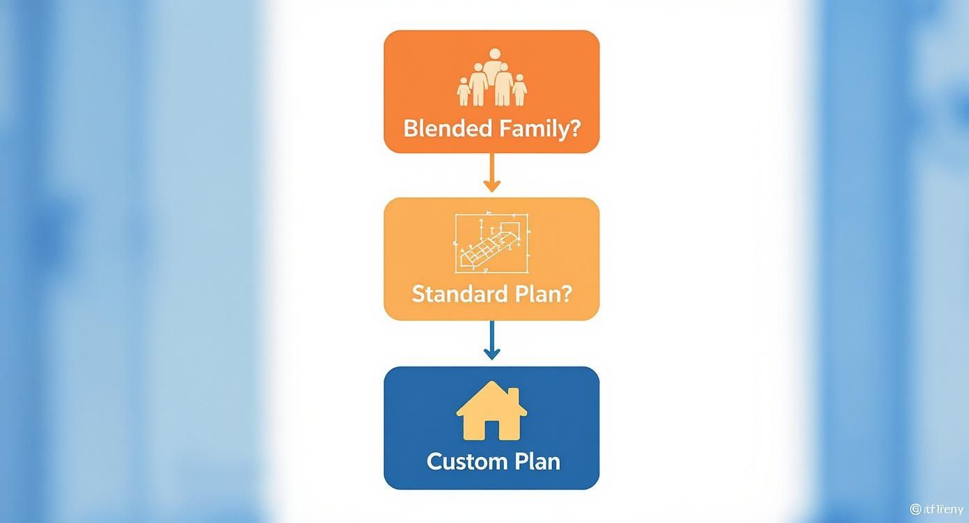 Flowchart showing estate planning process from blended family to standard plan to custom plan