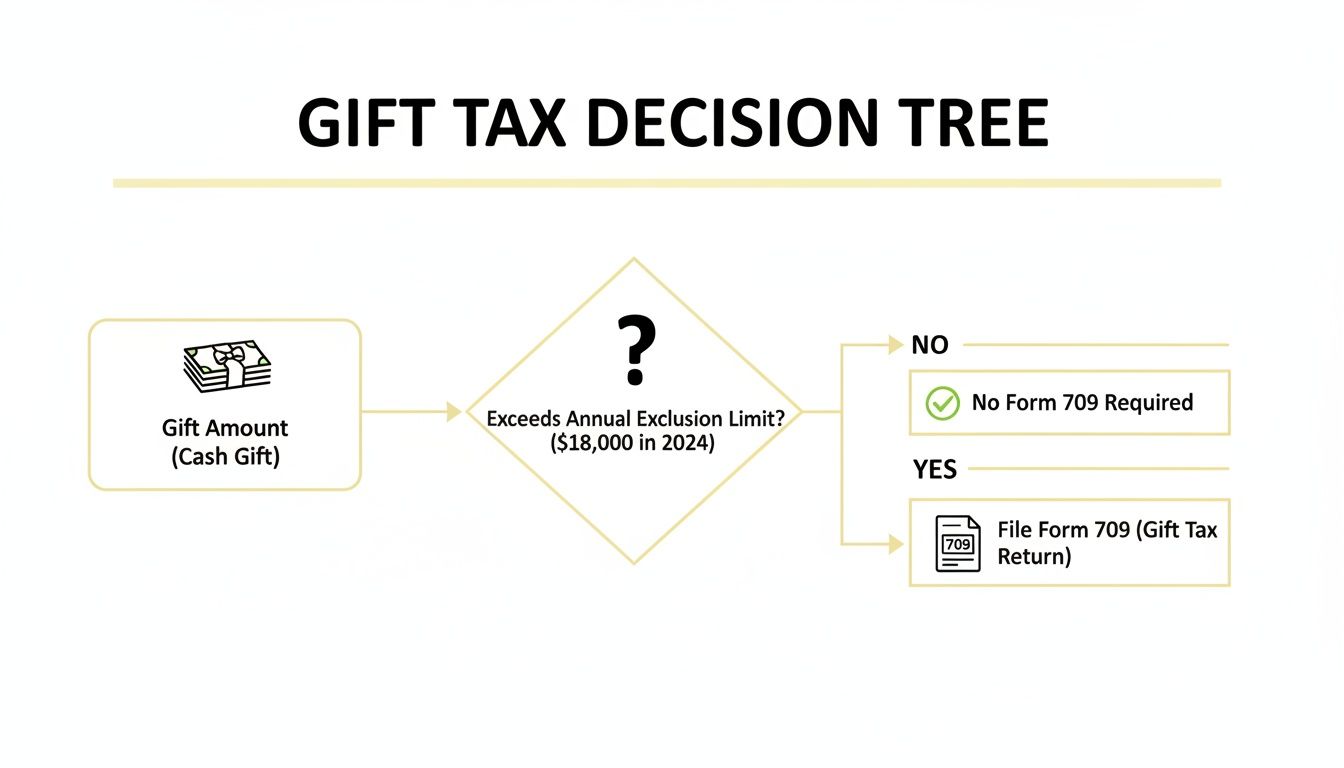 A gift tax decision tree flowchart illustrating when Form 709 is required for cash gifts.