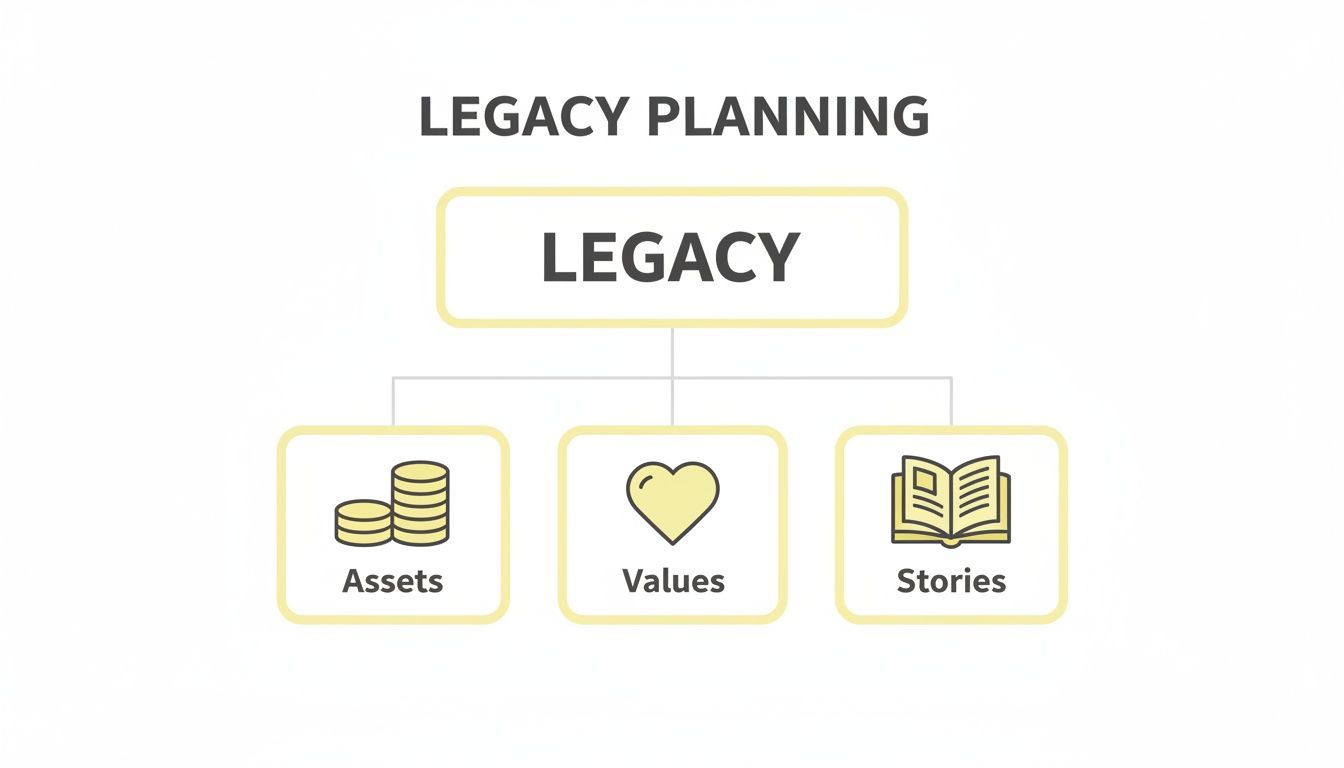 A diagram illustrating legacy planning, breaking down legacy into assets, values, and stories.