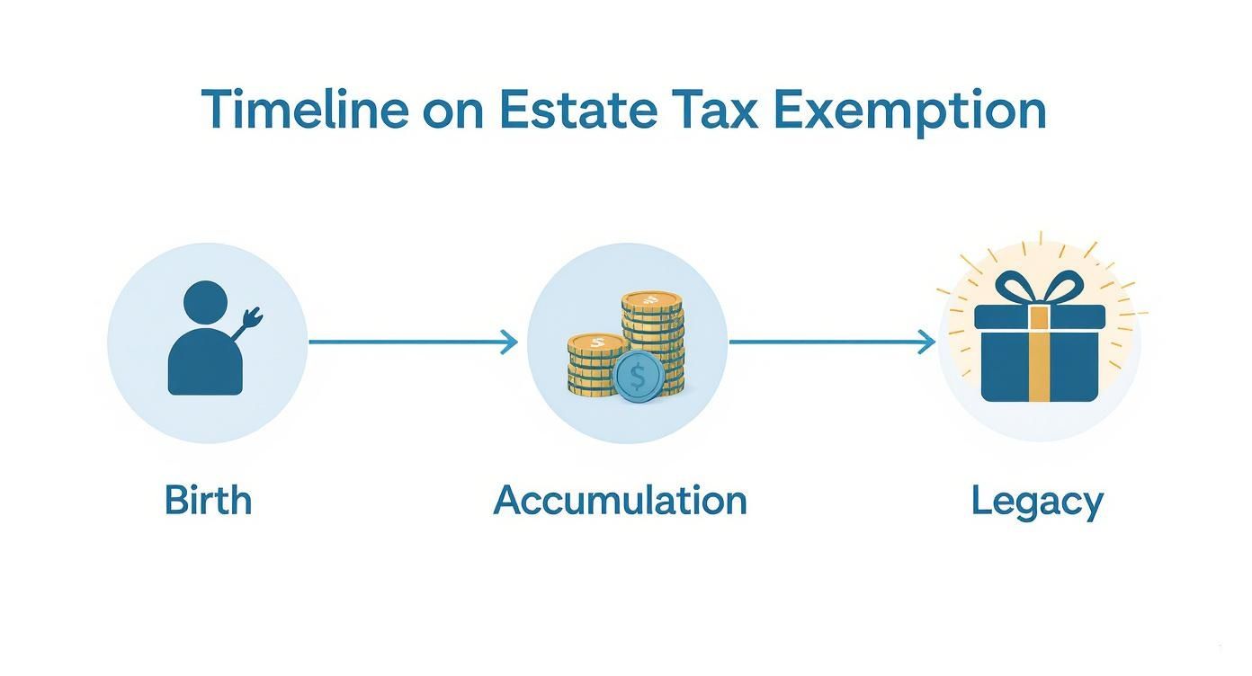 A timeline showing the journey of life, wealth accumulation, and legacy planning for estate tax exemption.