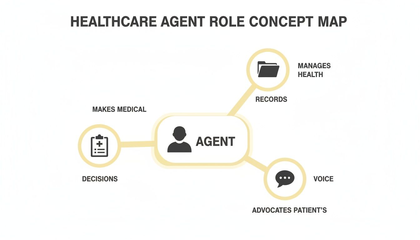 A concept map illustrating the healthcare agent's role in making medical decisions, managing health records, and advocating for the patient.