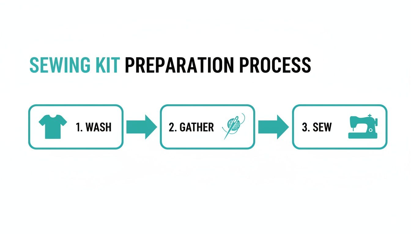 Infographic showing a three-step sewing kit preparation process: 1. Wash, 2. Gather, 3. Sew.