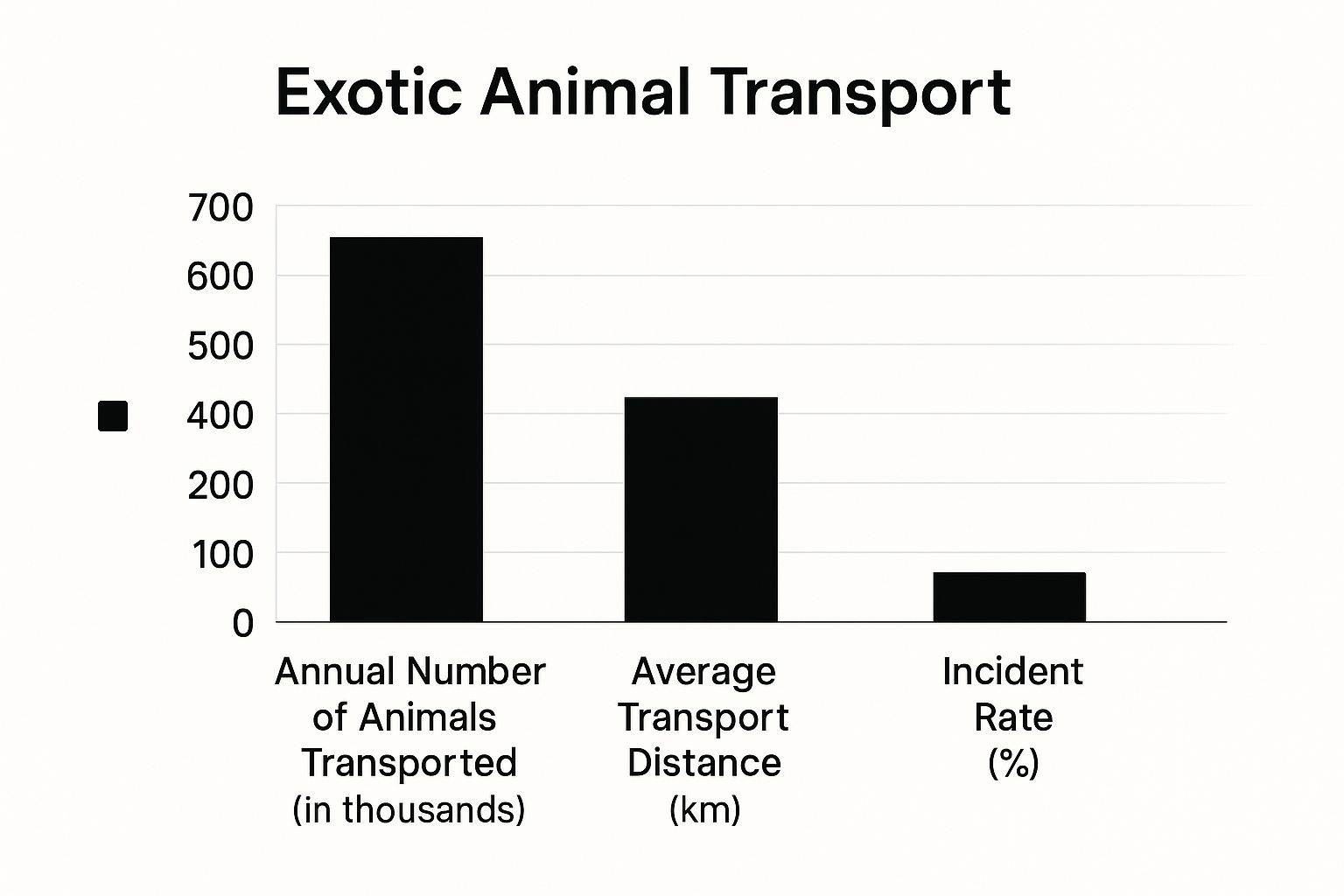 Infographic about exotic animal transport