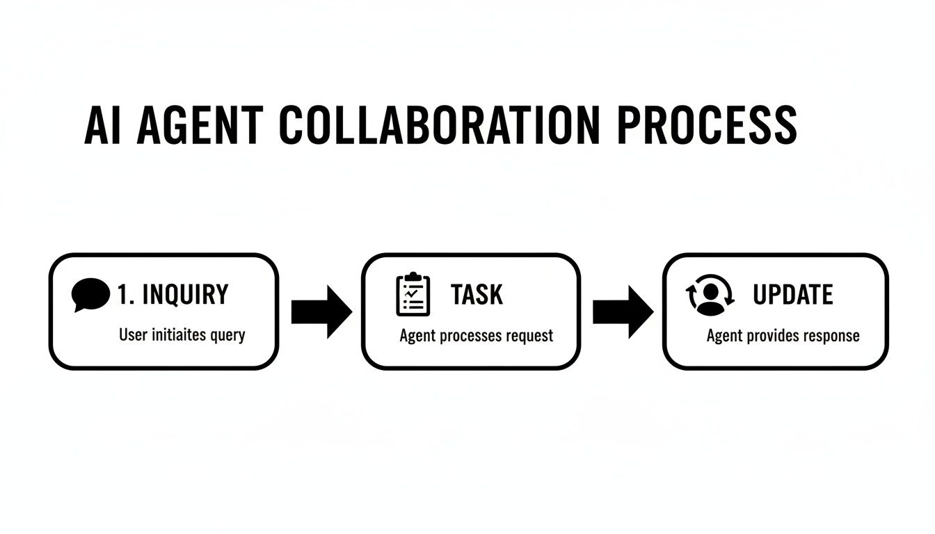 A flowchart illustrating the AI Agent Collaboration Process with three steps: Inquiry, Task, and Update.