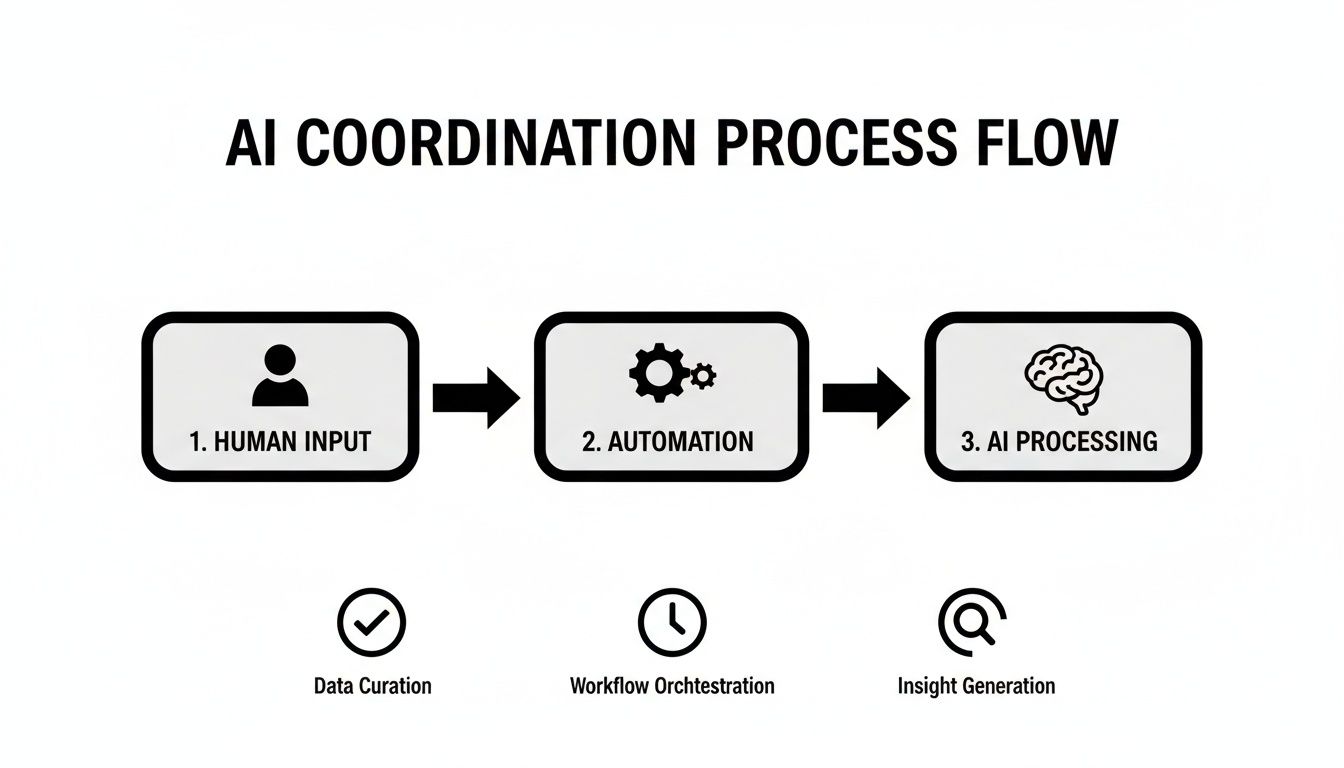 A diagram illustrating the AI coordination process flow: human input, automation, and AI processing steps.