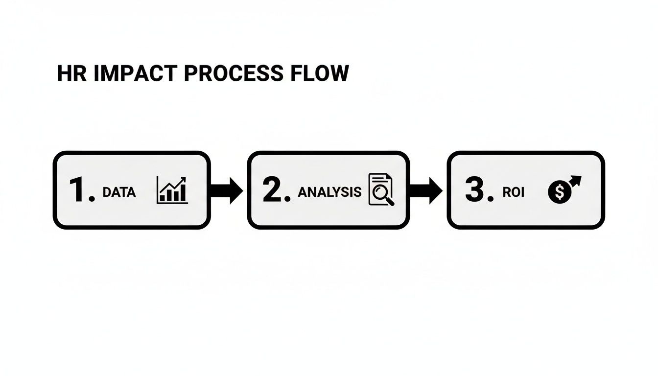 A HR Impact Process Flow diagram showing three steps: Data, Analysis, and ROI measurement.