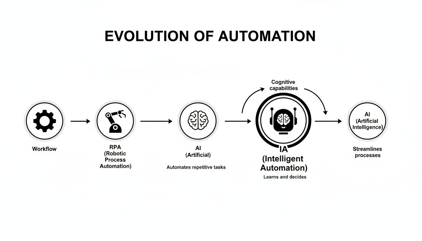 A diagram showing the evolution of automation, from workflow to intelligent automation and AI.